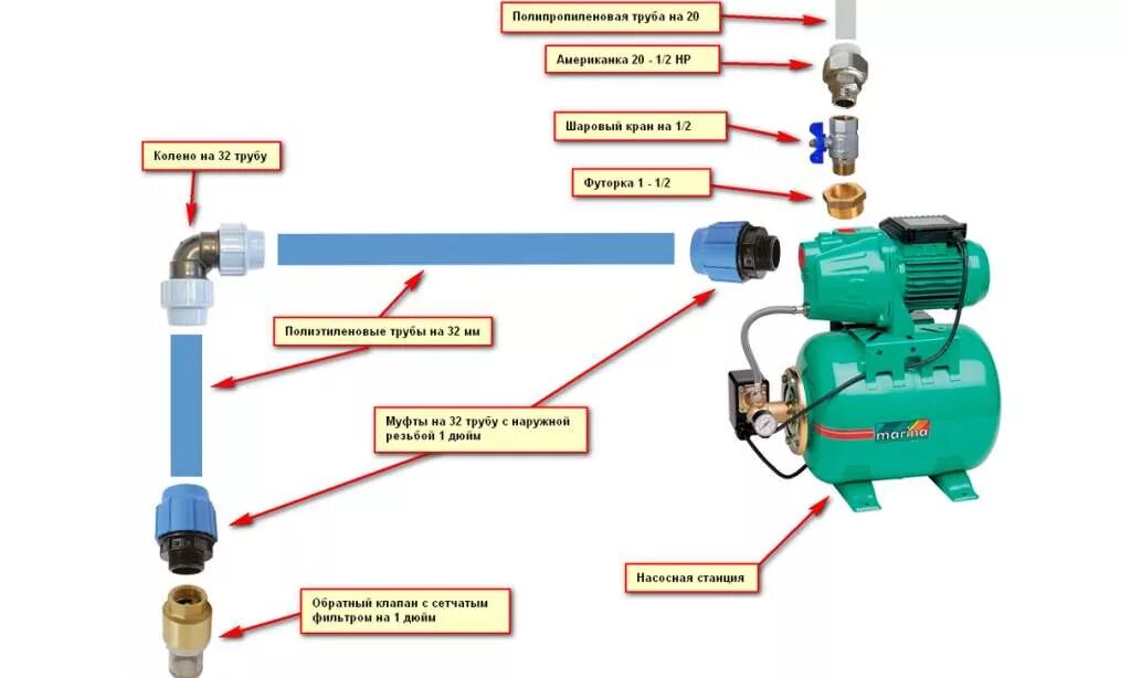 Насос не подает воду. Насос усиления давления воды схема установки. Схема подключения автоматической насосной станции. Схема подключения насосной станции к водопроводу. Схема подключения клапана насосной станции.