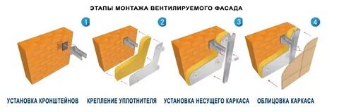 Этапы монтажа