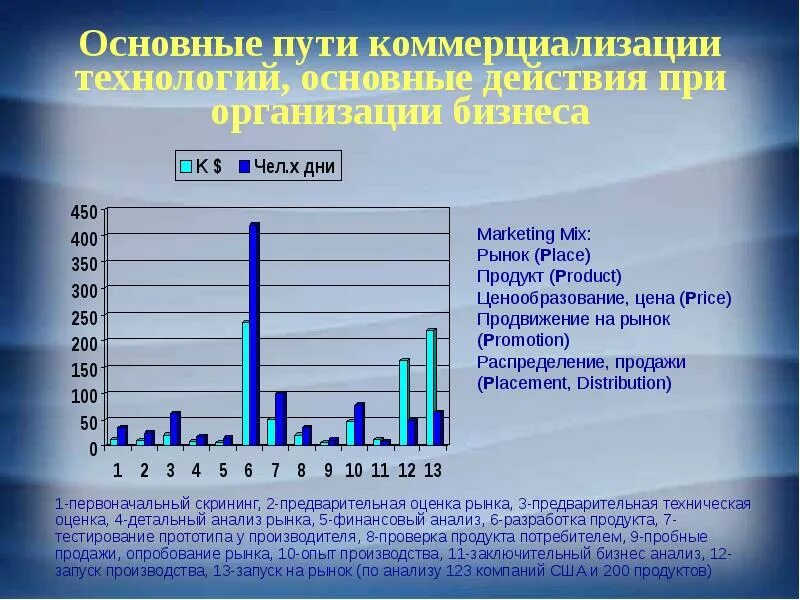 Процесс коммерциализации инноваций. Схема коммерциализации. Коммерциализация новой технологии. Коммерциализация нововведений. Коммерциализация новой технологии.