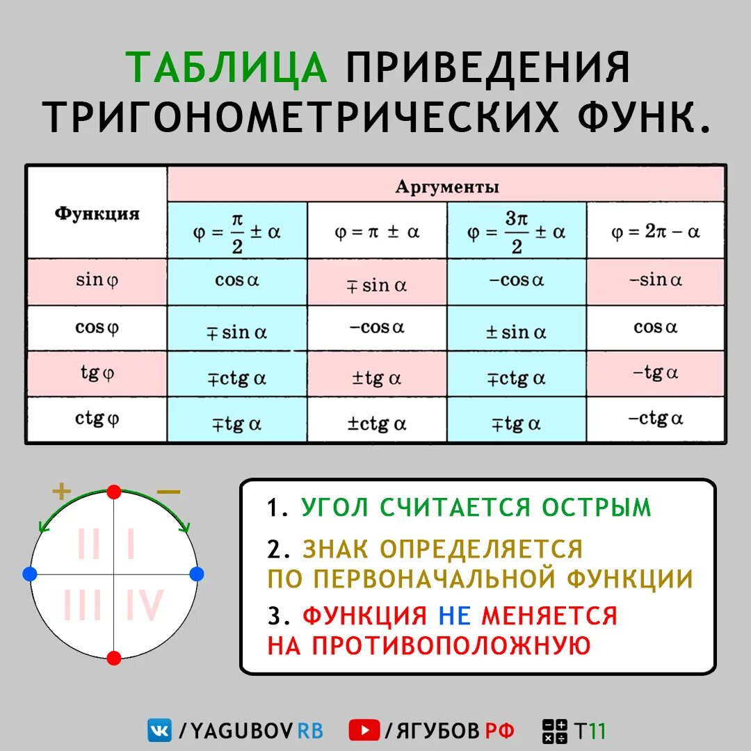 Алгоритм формул приведения в тригонометрии. Формулы приведения таблица. Формулы приведения в тригонометрии. Формулы приведения тригонометрических функций. Таблица приведения тригонометрических функций.