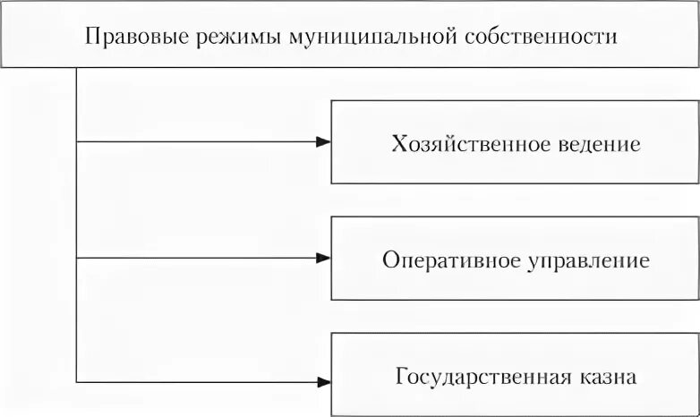 Муниципальная собственность курсовая работа. Муниципальная собственность курсовая работа