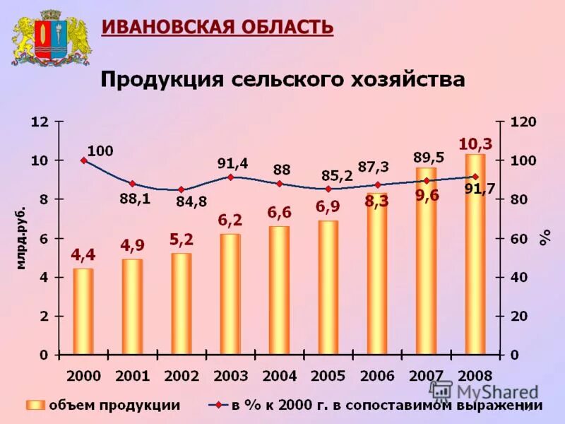 Экономическое развитие ивановской области