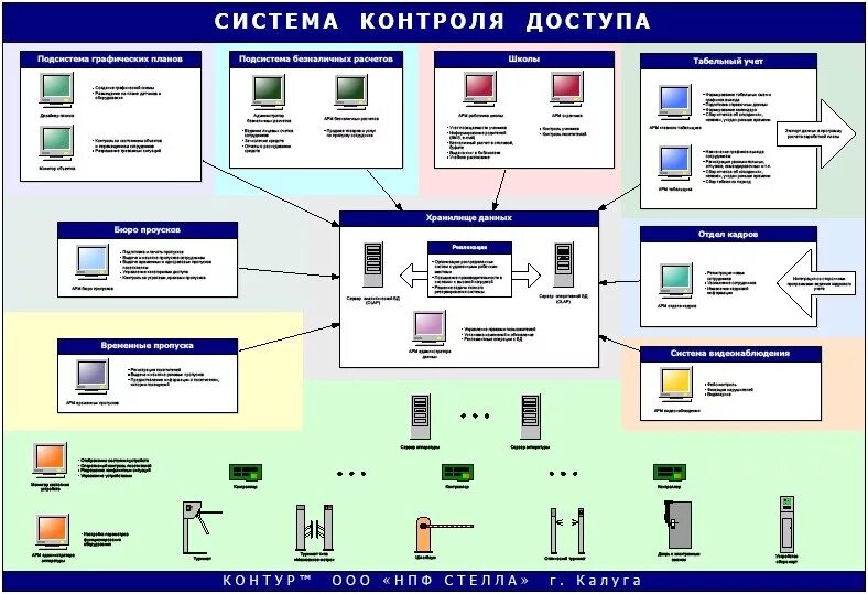 Модель системы контроля. СКУД из чего состоит схема. СКУД система контроля и управления доступом виды систем. Структура системы СКУД. Конфигураций систем контроля управления доступом примеры.