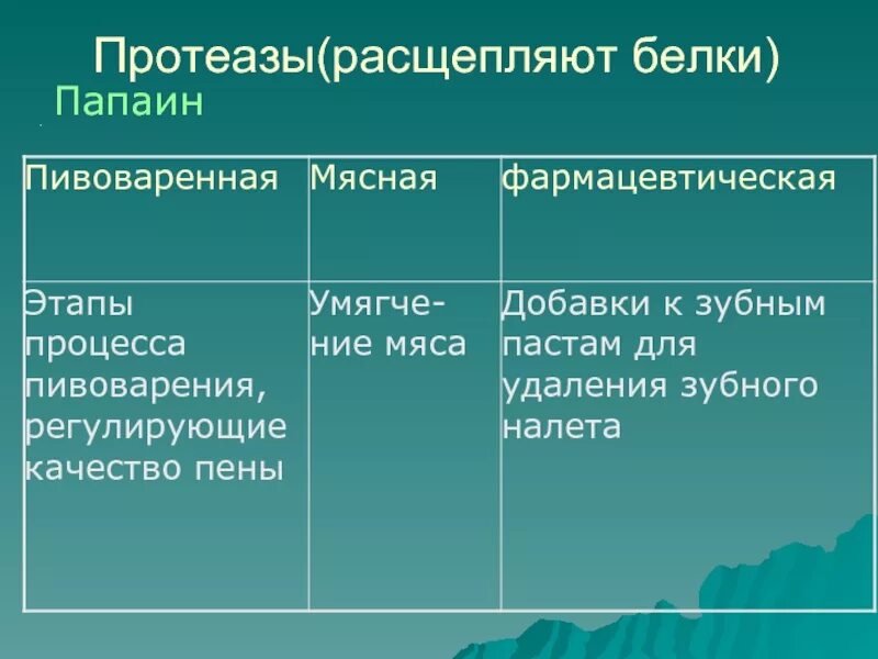 Папаин белок. Папаин расщепляет. Папаин функции. Папаин формула.