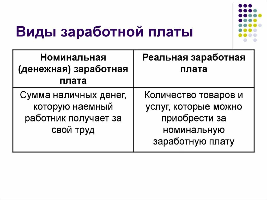 Виды заработной платы таблица. Назовите основные формы заработной платы. Виды заработных плат. Охарактеризуйте виды заработной платы. Какие виды заработной платы вы знаете