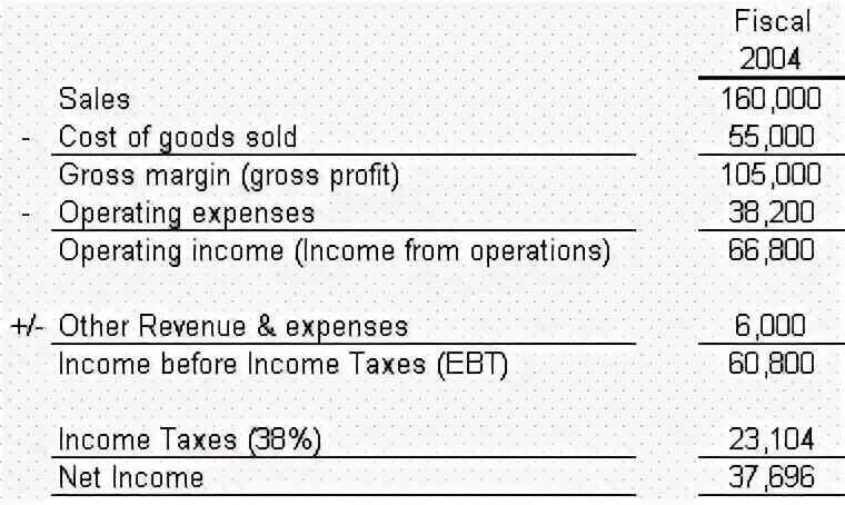 Basic statement. Cost of goods sold. statement of profit or loss and other comprehensive income.