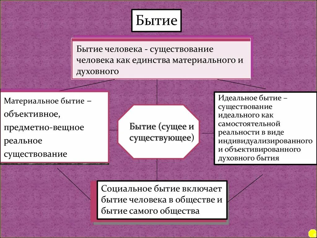 Материальное и идеальное бытие. Реальное и идеальное бытие. Реальное бытие в философии. Материальное бытие примеры. Формы идеального бытия