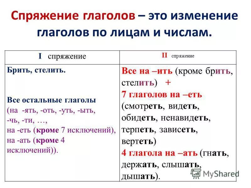 Определенные глаголы. Типы спряжения глаголов. Спряжение глаголов это изменение глаголов. Спряжение глаголов таблица по лицам. Спряжение глаголов и вид глаголов.