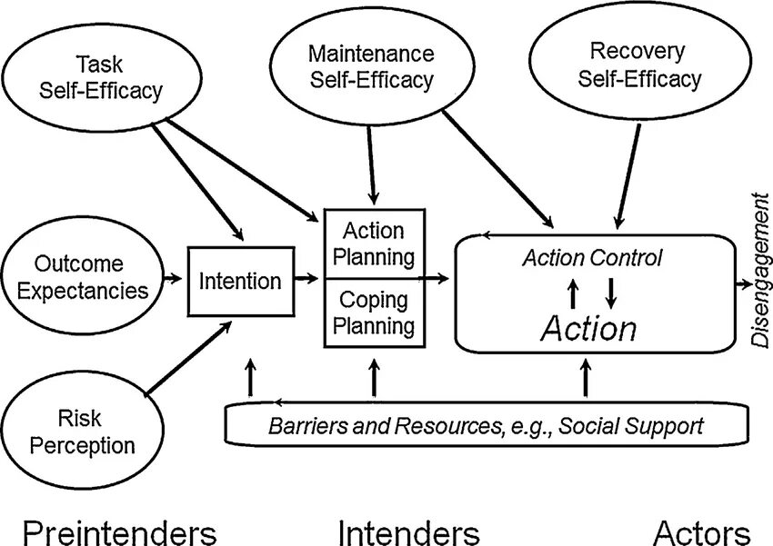 Plan intention. Self-efficacy шварцер. self-efficacy images. a plan or intention пример. process approach.