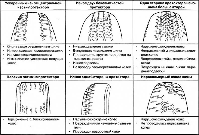 Износ резины причины. Неравномерный износ протектора шин. Схема износа резины на легковом авто. Износ протектора передних колес.