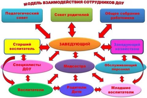 Организация взаимодействия с семьей в доу