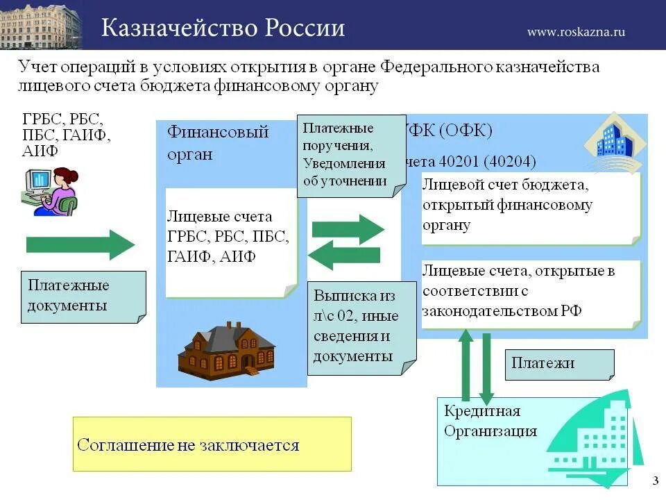 Лицевой счет в казначействе. Открытие лицевых счетов в казначействе. Схема открытия лицевого счета в казначействе. Лицевой счет федерального казначейства. Статус казначейства