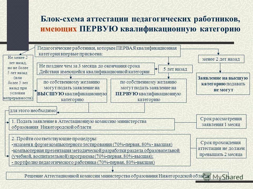 заявление на аттестацию педагогических работников. заявление на аттестацию на первую категорию. порядок прохождения аттестации педагогических работников. заявление на аттестацию педагогических работников. подача заявления на аттестацию педагогических работников.