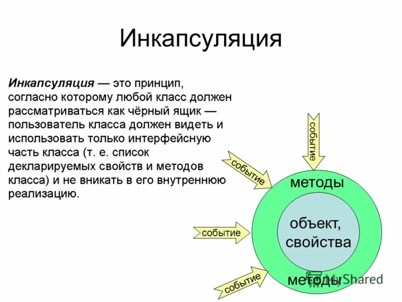 Что такое абстрактный класс в контексте ооп. Инкапсуляция ООП пример. Объектно-ориентированное программирование Инкапсуляция. Инкапсуляция ООП С++. Инкапсуля́ция в объектно-ориентированном программировании.