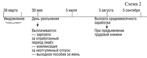 Когда выплачивается выходное пособие. Пособие по сокращению. Схема выплат при сокращении. Выплаты при увольнении по сокращению штата. Расчет выплаты при сокращении.