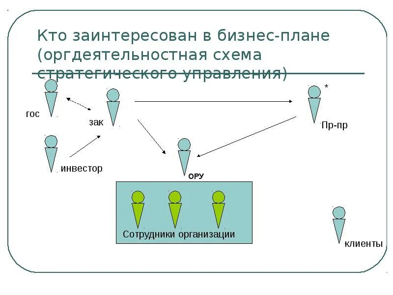 Бизнес план для инвесторов образец. Структура бизнес плана. Разработка бизен сплага. В бизнес плане заинтересованы. В бизнес плане заинтересованы.