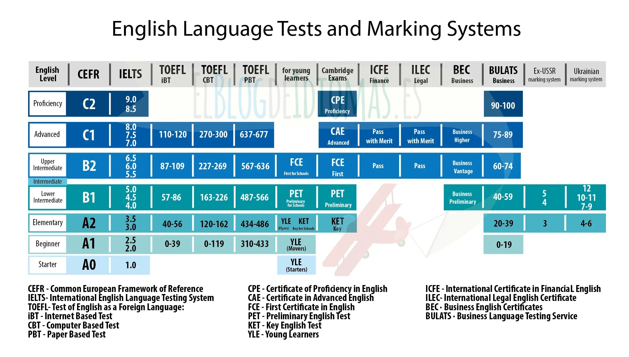 Экзамен по английскому IELTS уровни. Уровни английского языка таблица IELTS. B1 уровень английского IELTS. Уровень английского IELTS 5.5. Тест на уровень английского в1