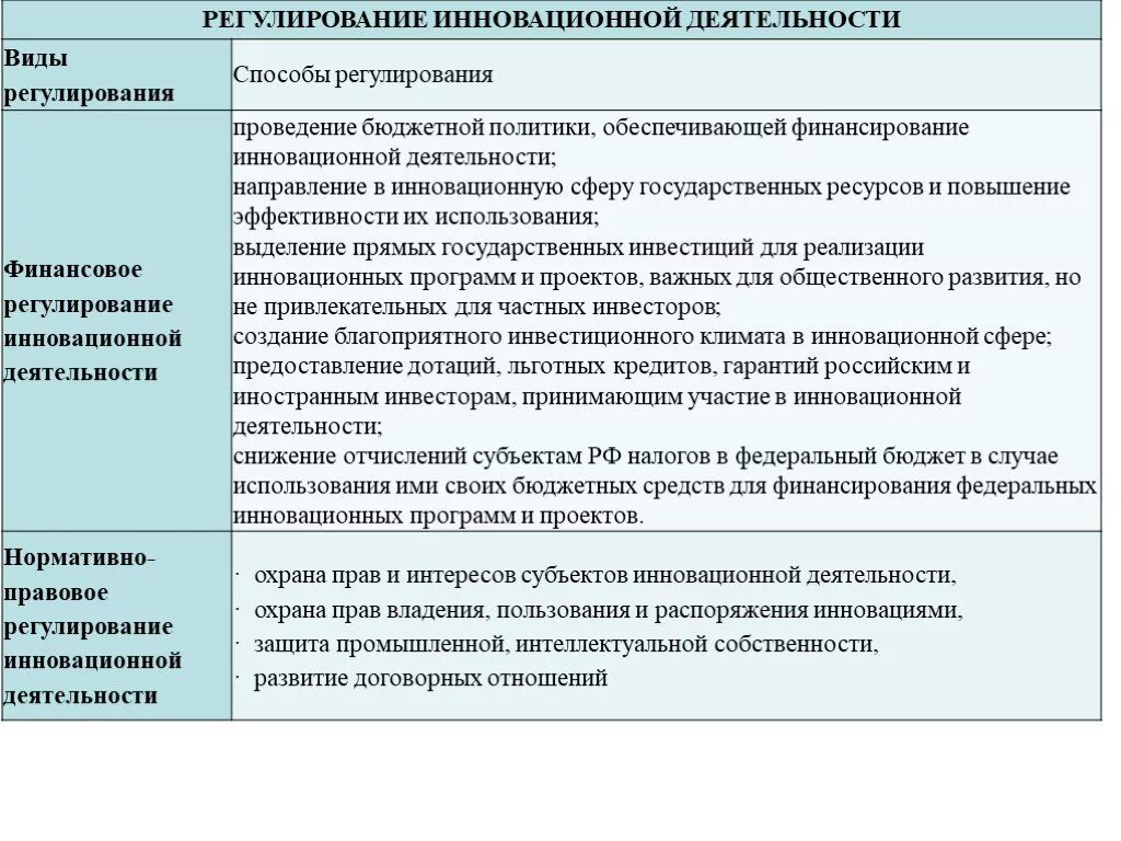 Правительства инновационная деятельность. Виды регулирования инновационной деятельности. Государственное регулирование инновационной деятельности. Методы государственного регулирования инноваций. Виды государственного регулирования инновационной деятельности.