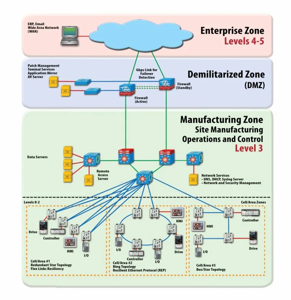 Топология Metropolitan area Network. Enterprise Network диаграмма. DMZ топология. Схема сети DMZ. Area control