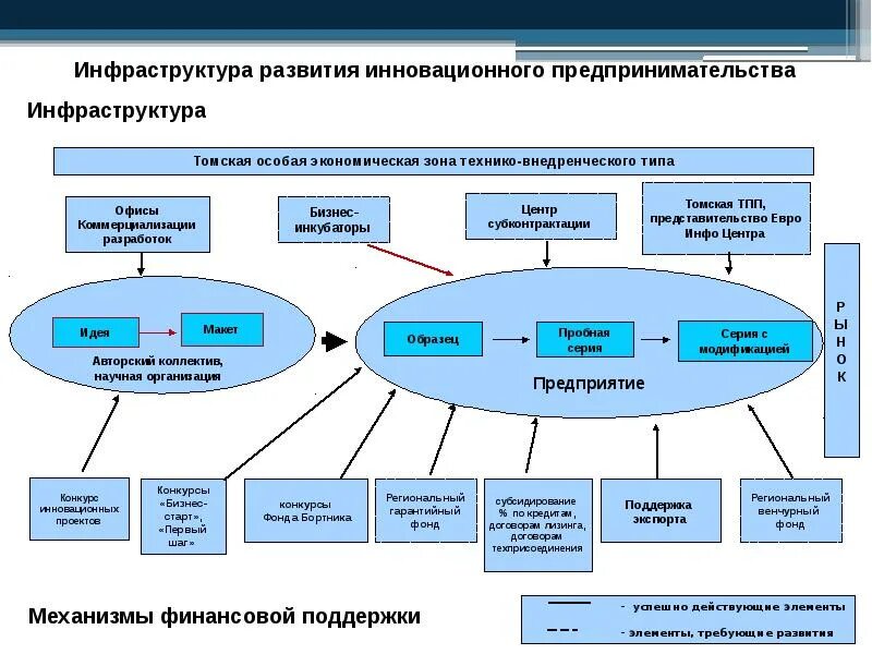 Инновационный предпринимательской деятельности примеры. Роль инноваций в предпринимательской деятельности. Инновационное предпринимательство. Инфраструктура инновационного предпринимательства. Инновационное предпринимательство бизнес.