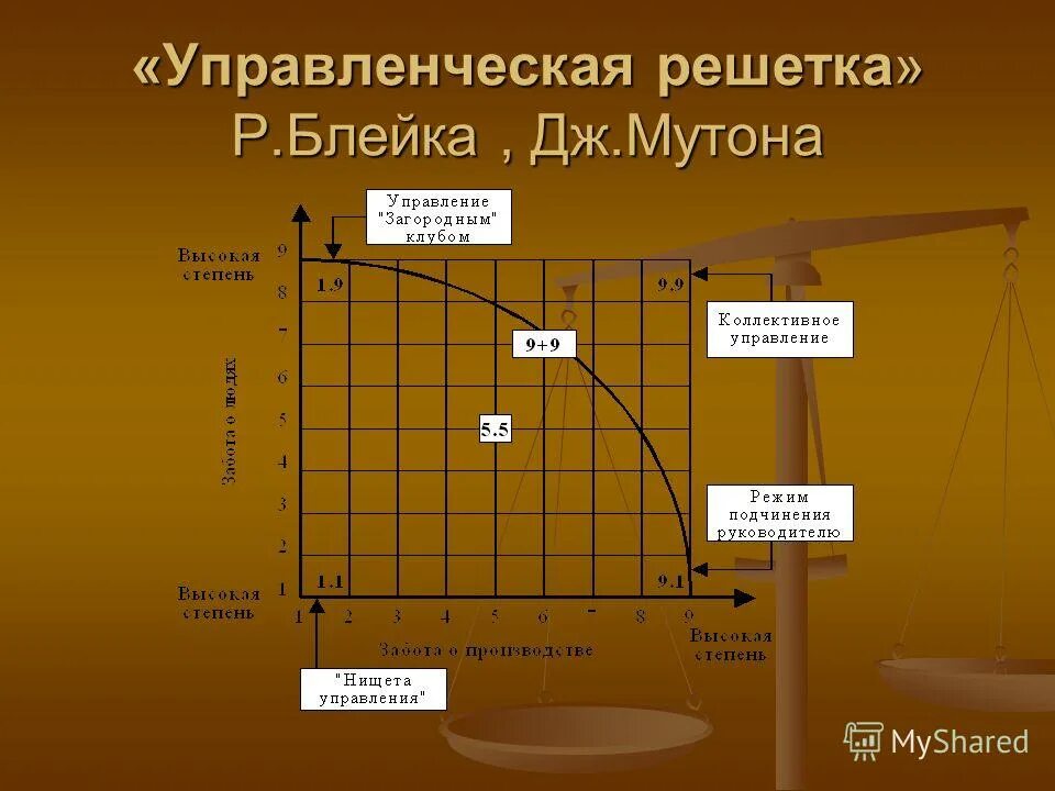 Управленческая решетка р блейка