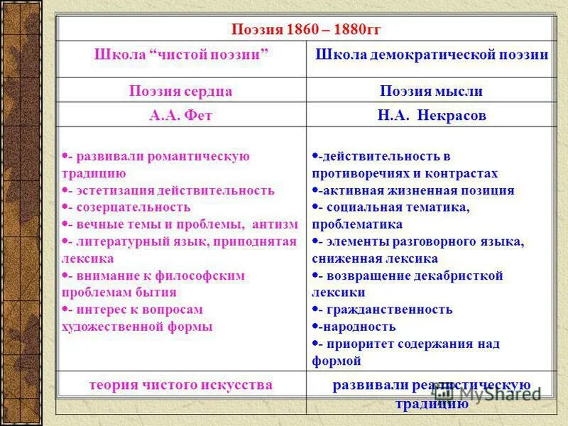Направление чистого искусства в литературе. Чистое искусство тютчев и фет. чистое искусство и гражданская лирика таблица. гражданская поэзия и поэзия чистого искусства. основные темы поэзии чистого искусства.