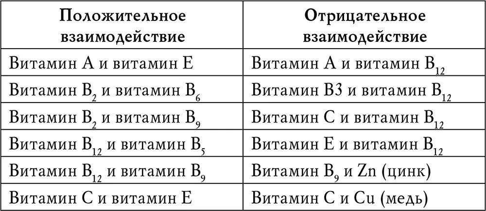 Витамин в1 и в6 совместимость. Совместимость витамина д с другими витаминами таблица. Таблица совместимости витаминов группы в между собой. Витамин в1 совместимость с другими витаминами.