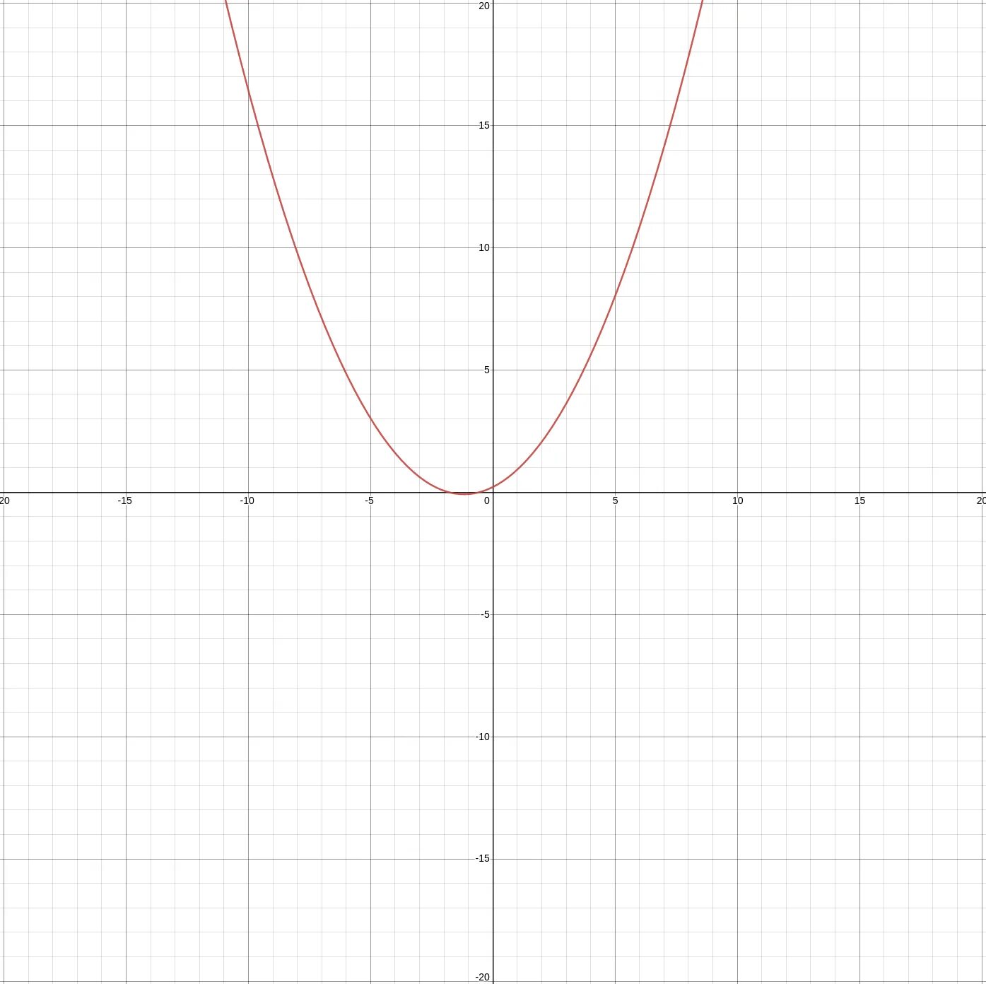 Графики функций y x2 2x 3