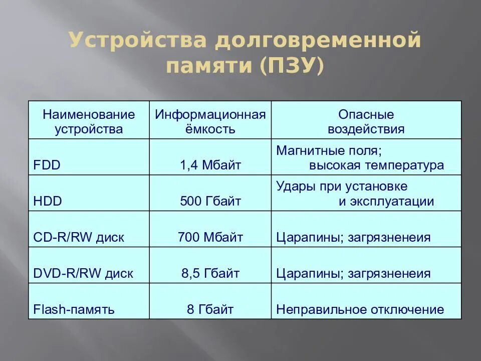 Укажите долговременной памяти. Устройства долговременной памяти компьютера. Информационная емкость в памяти компьютерах что такое. Максимальная информационная емкость CD. ПЗУ таблица.