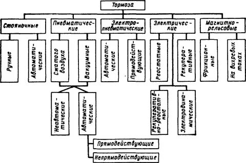 Тормозные устройства классификация