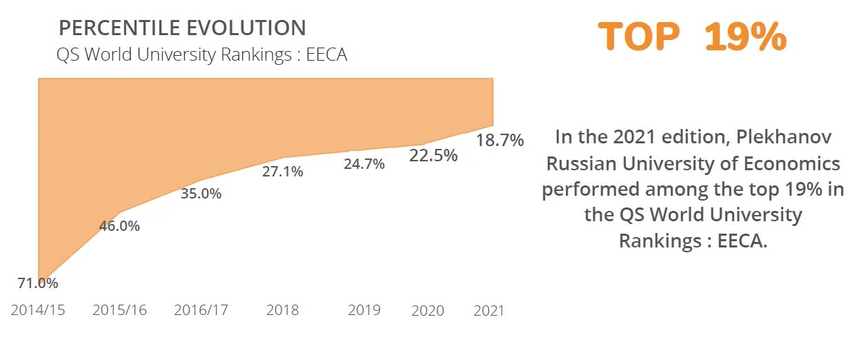 Топ вузы 2023. Мировой рейтинг университетов. Топ университетов России 2022. РЭУ Плеханова рейтинг. В 2018 году QS World University rankings..