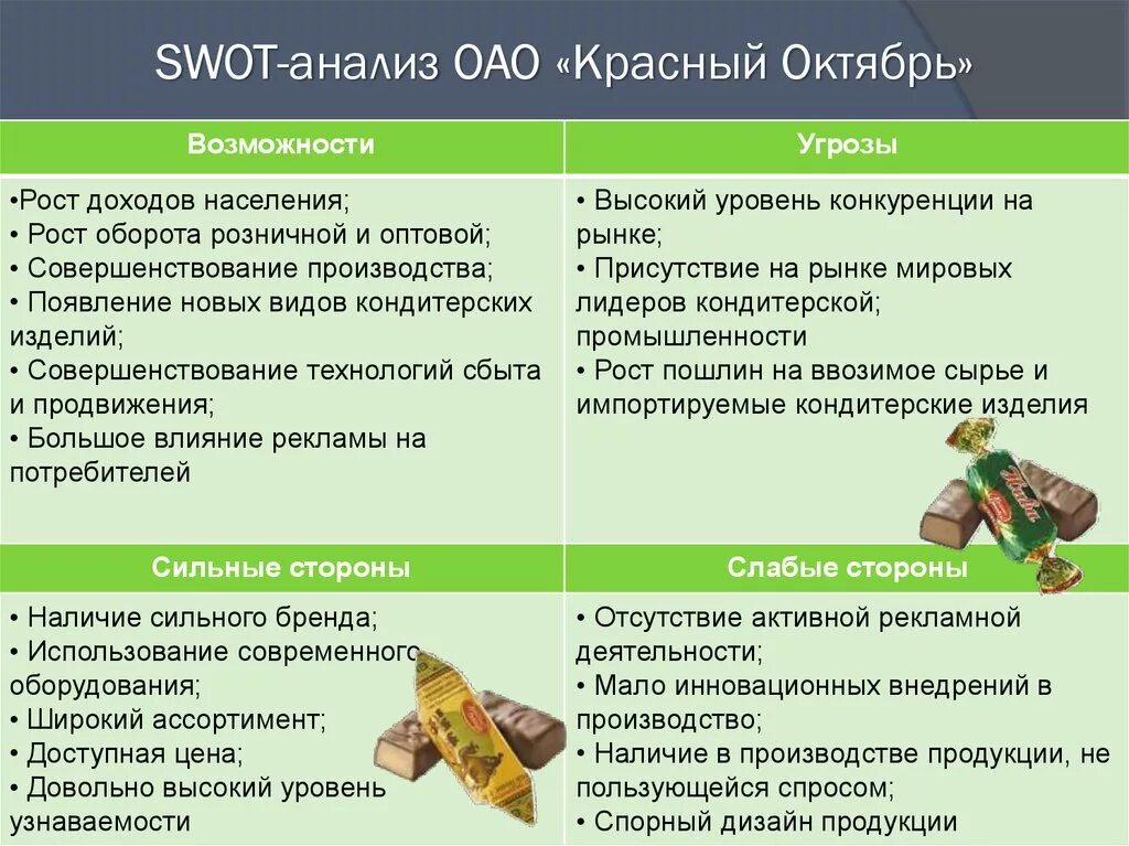 Анализ кондитерской фабрики