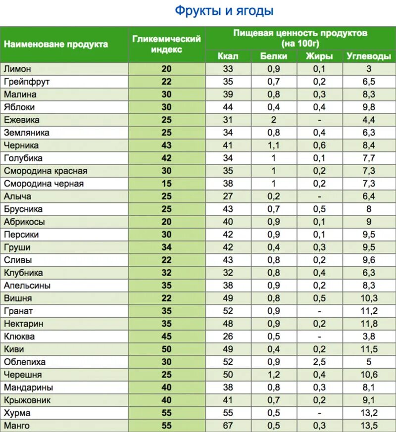 Гликемический индекс чернослива. Таблица гликемических индексов Гербалайф. Таблица продуктов с гликемическим индексом и калорийностью. Гликемический индекс продуктов. Таблица продуктов с высоким ги.