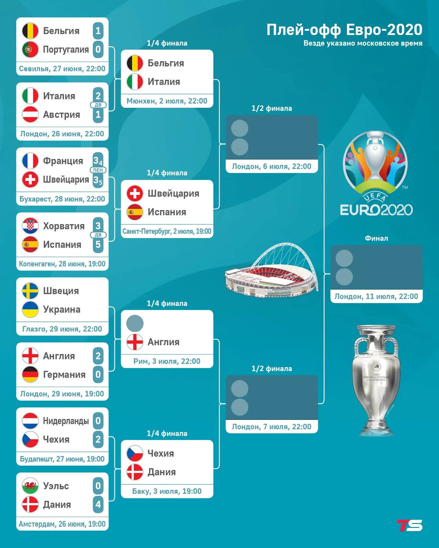 Евро 2020 сетка 1/4. Результат футбол 2020. Таблица матчей по футболу евро 2020. Евро-2020 турнирная таблица. Чемпионат европы 2020 турнирная таблица.