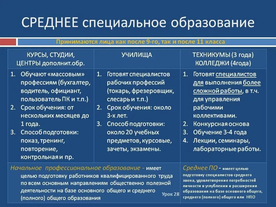 Что такое спо при поступлении