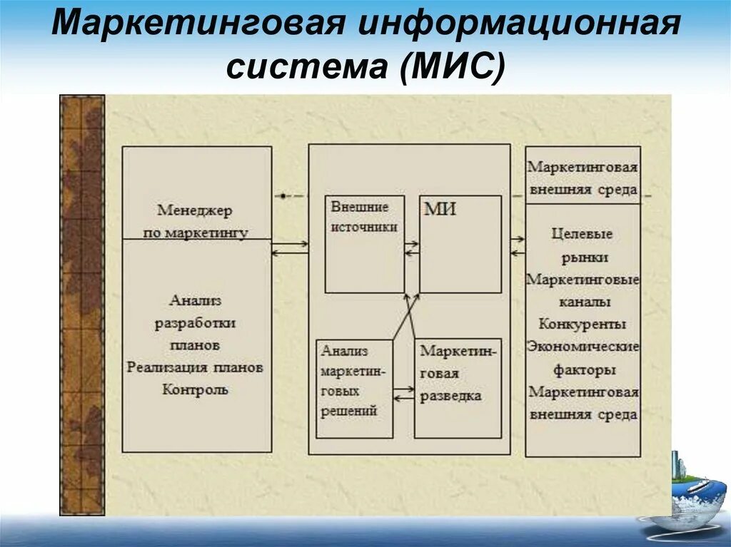 Маркетинговая информационная система. Маркетинговая информационная система мис. Подсистемы маркетинговой информационной системы. Маркетинговая информационная система предназначена для:. Функционирование маркетинговой информационной системы