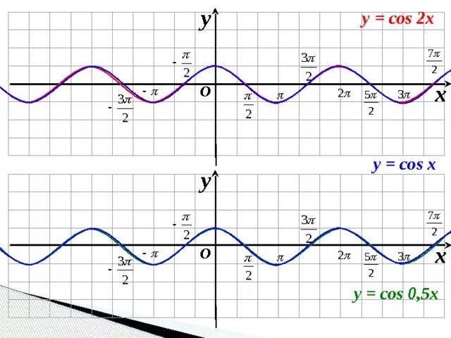 График функции y=cos0,5x. Y cos2x график. Рисунок y = cos x. Y=cos2x. Y 2 x cosx x 0