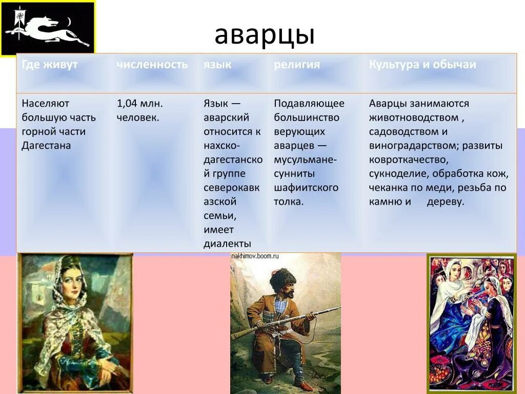 Аварский язык 3. Аварцы народ России. Традиции аварцев презентация. Аварцы языковая группа. Презентация на тему аварцы.