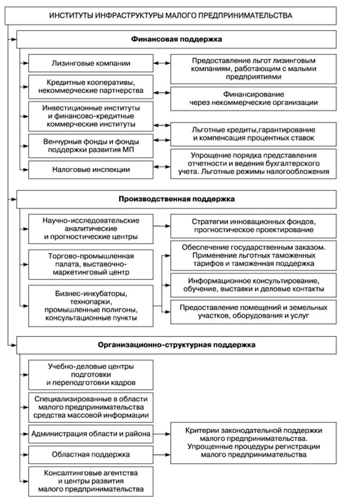 Государственная поддержка предпринимательства в рф. Формы государственной поддержки предпринимательства в РФ. Система поддержки малого предпринимательства схема. Поддержка малого бизнеса в России схема. Схема финансово предпринимательской среды организации.