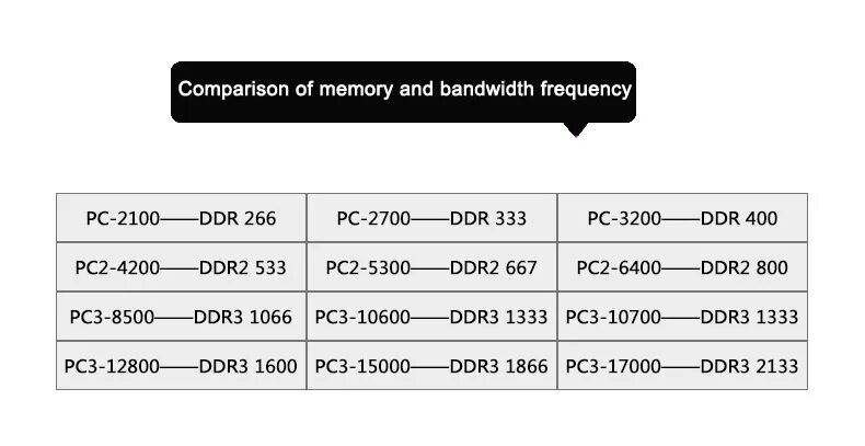 Частота памяти ddr1. Тактовая частота оперативной памяти ddr3. Таблица частот оперативной памяти ddr3. Частота оперативной памяти ddr3. Частота памяти ddr3.