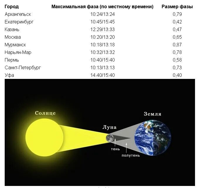 Затмения 21 века в россии. Календарь солнечных затмений. Календарь полных солнечных затмений. Затмения солнца график. График солнечных затмений в России.