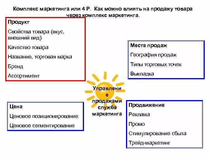 Характеристики товара маркетинг. Комплекс маркетинга. Характеристика комплекса маркетинга:. Свойства товара в маркетинге. Свойства продукта в маркетинге.