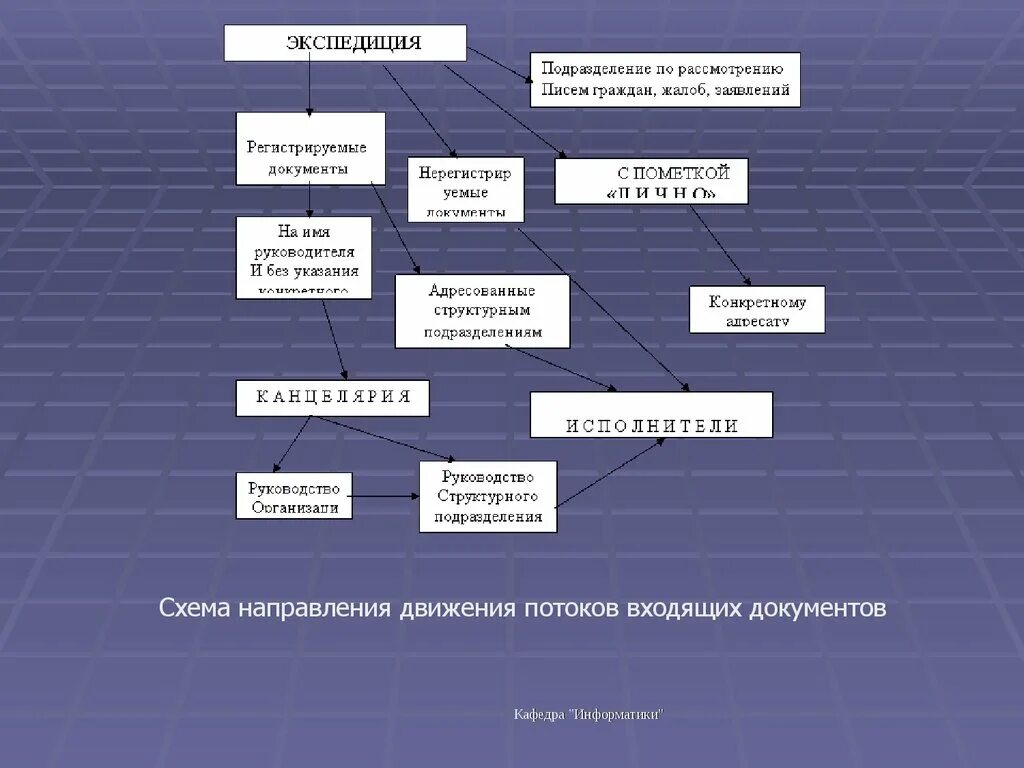 Направление движения документов. Схема движения входящего документа. Направления движения потоков входящих документов. Входящие документы образуют три направления движения. Схема направления в презентации.