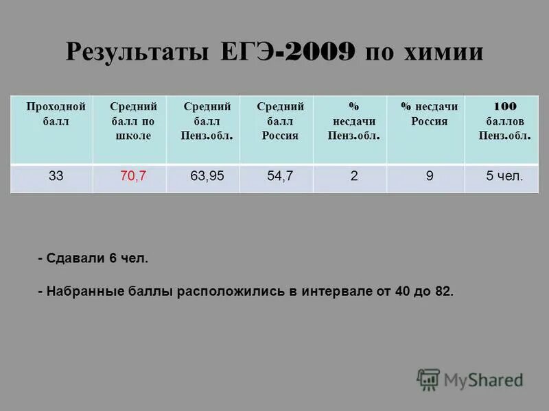 Проходные баллы егэ. Минирмальные балы огэ 2023. Минимальный проходной балл егэ по математике. Минимальное количество баллов егэ 2023. Минимальный проходной балл егэ.