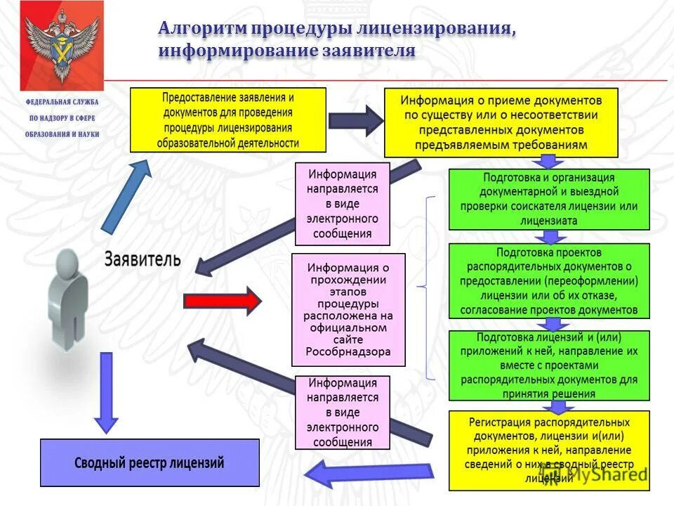 Организация рф запретила деятельность. Алгоритм проведения лицензирования общеобразовательной организации. Алгоритм процедуры лицензирования. Алгоритм получения лицензии. Лицензирование порядок получения.