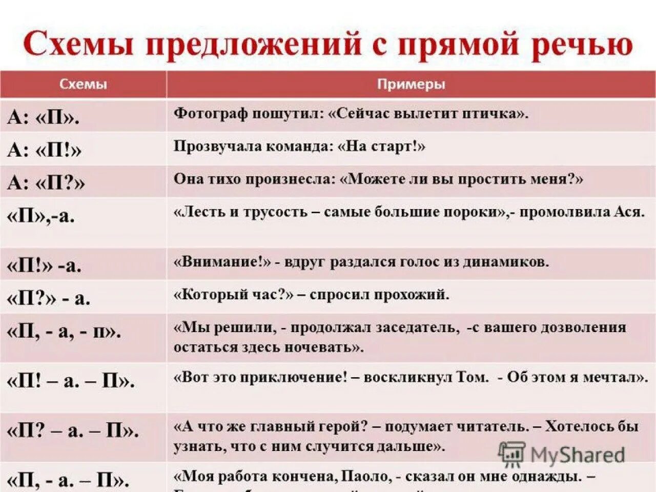 Сочинить 5 предложений с прямой речью