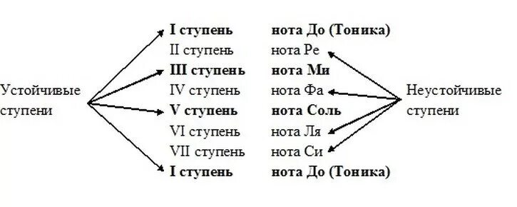 Устойчивые ступени в до мажоре. Что такое устойчивые ступени в сольфеджио. Устойчивые и неустойчивые ступени сольфеджио. Название ступеней гаммы. 1 ступень в музыке