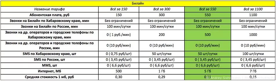 Цена за 12 суток. Тарифы сотовых операторов. Абонентская плата. Самый дешевый тариф мобильной связи. Самые дешёвые тарифы сотовой связи.