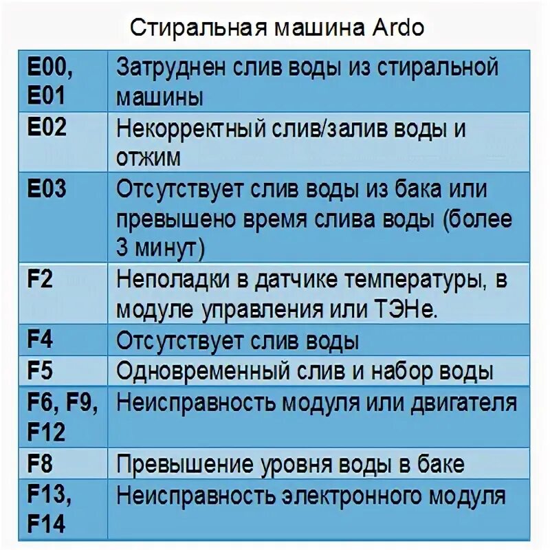 Коды ошибок стиральной машинки Samsung. Коды ошибок стиральных машин Samsung f813j. Стиральная машина автомат "LG" ошибка е2. Стиральная машинка самсунг коды ошибок h2. Канди е02 ошибка стиральная