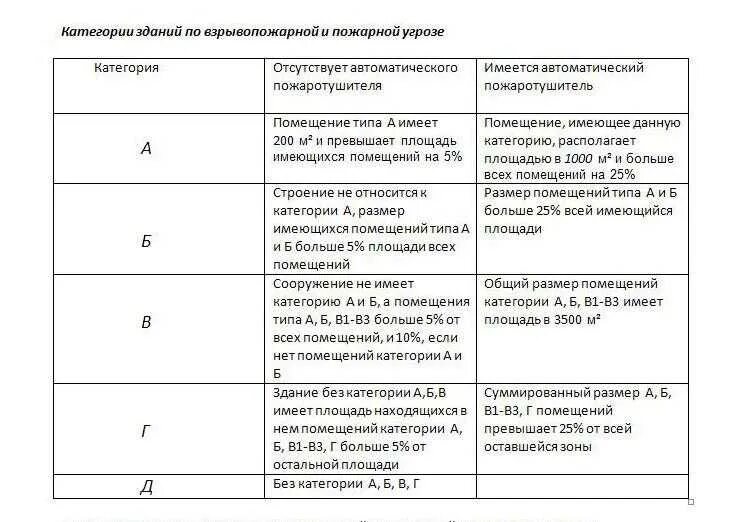 Категория опасности производства. Категория взрывопожароопасности помещений в1. К категории а по взрывопожарной и пожарной опасности относятся. Категории помещений по пожарной опасности и класс опасности. Класс помещений по взрывопожарной и пожарной опасности таблица.